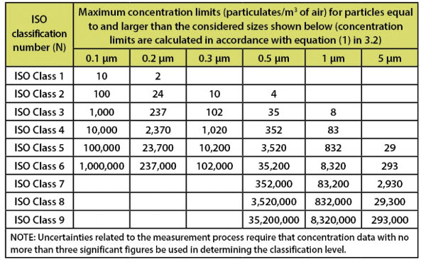 潔凈度等級(jí)表